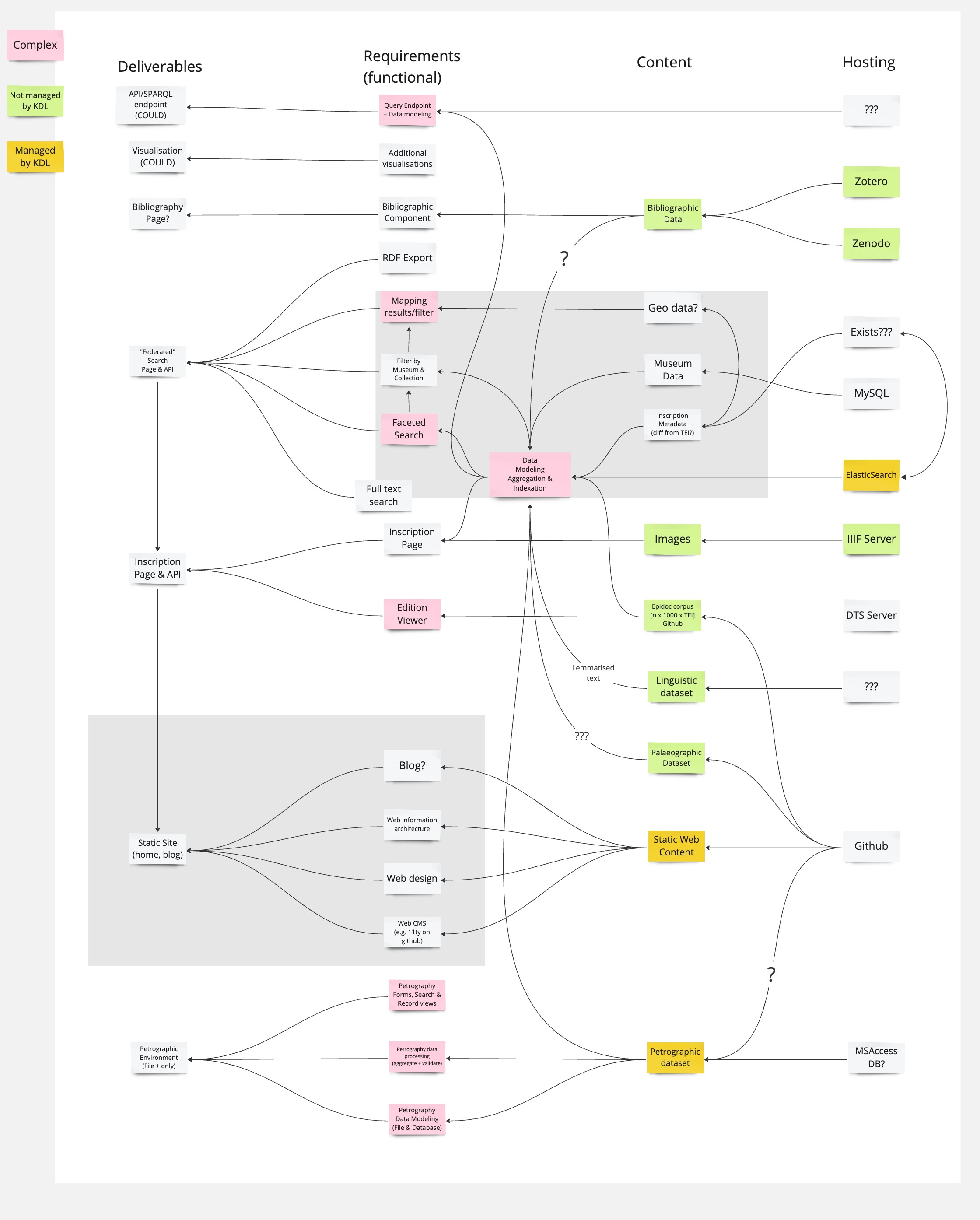 Miro board drawn by RSE
