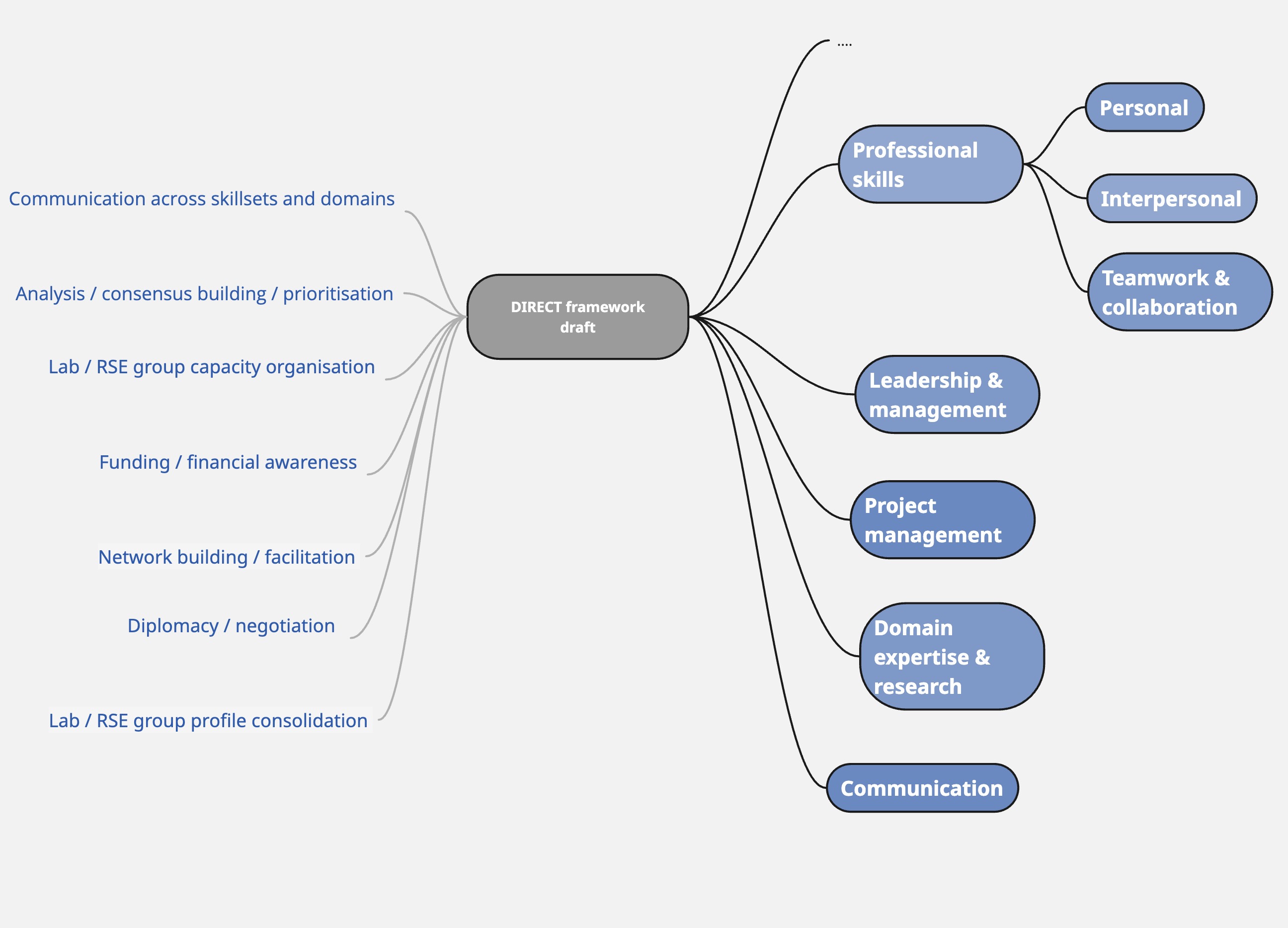 Mapping KDL RSA perceived key assets with DIRECT draft framework.