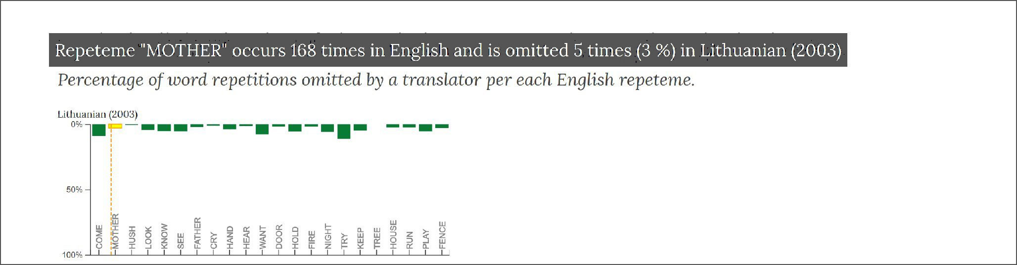 A bar graph presenting the percentage of word repetitions omitted by a translator per each English repeteme in Lithuanian translation (2003)
