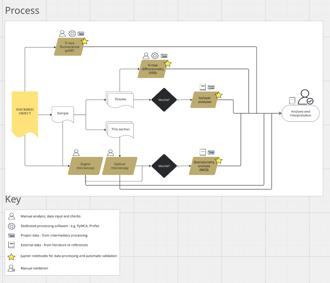 Digital artefact (extract from Miro board) drawn by the RSA and the research domain expert.