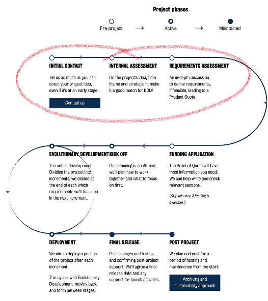 KDL SDCL pre-project phase