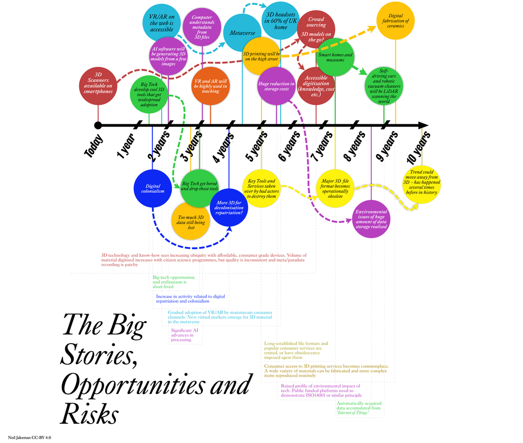 An infographic timeline spanning 10 years displaying the big stories, opportunities and risks 