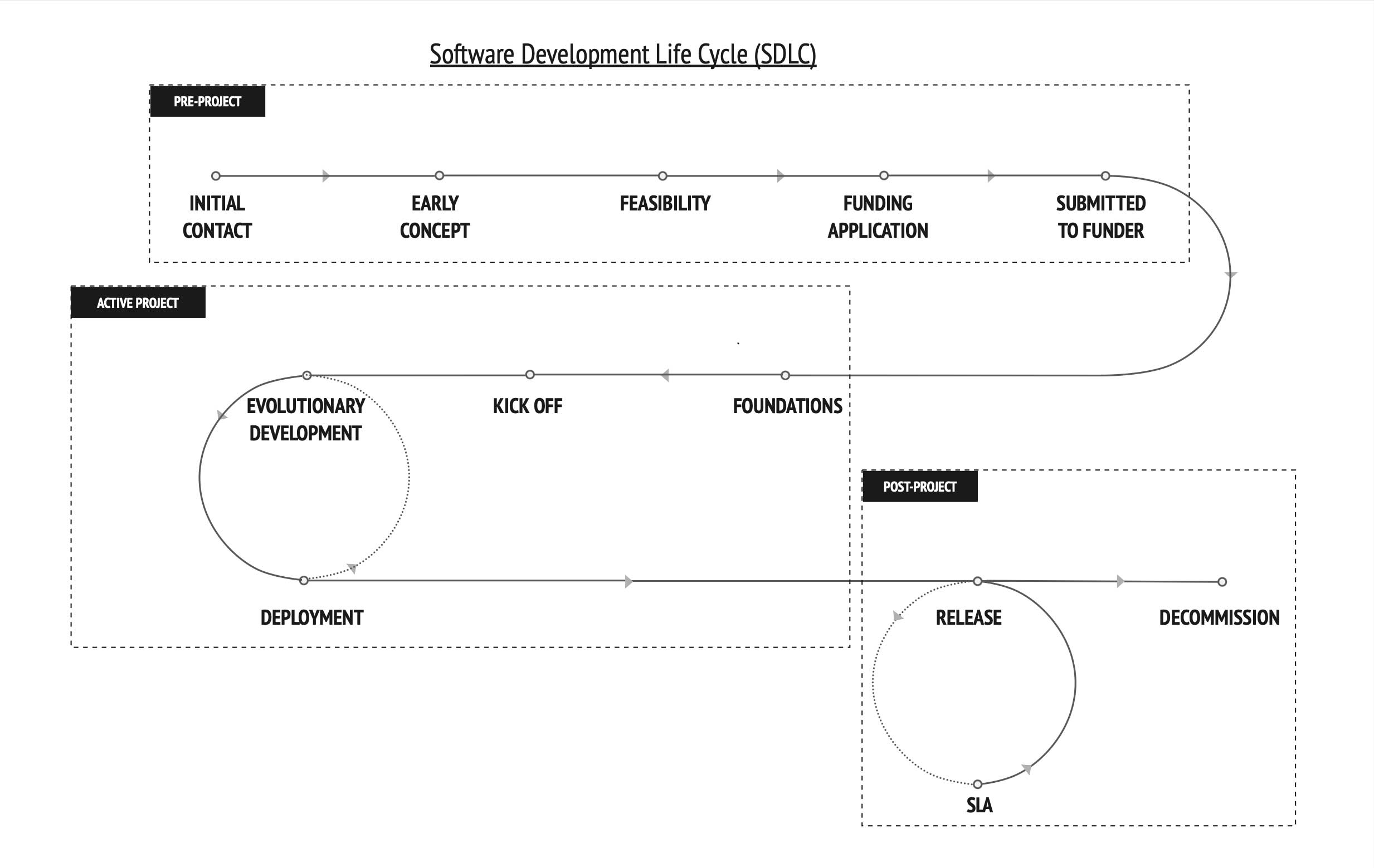 Flowchart depicting the steps in software development,  from initial requirements gathering to final product delivery and support, highlighting the different project stages
