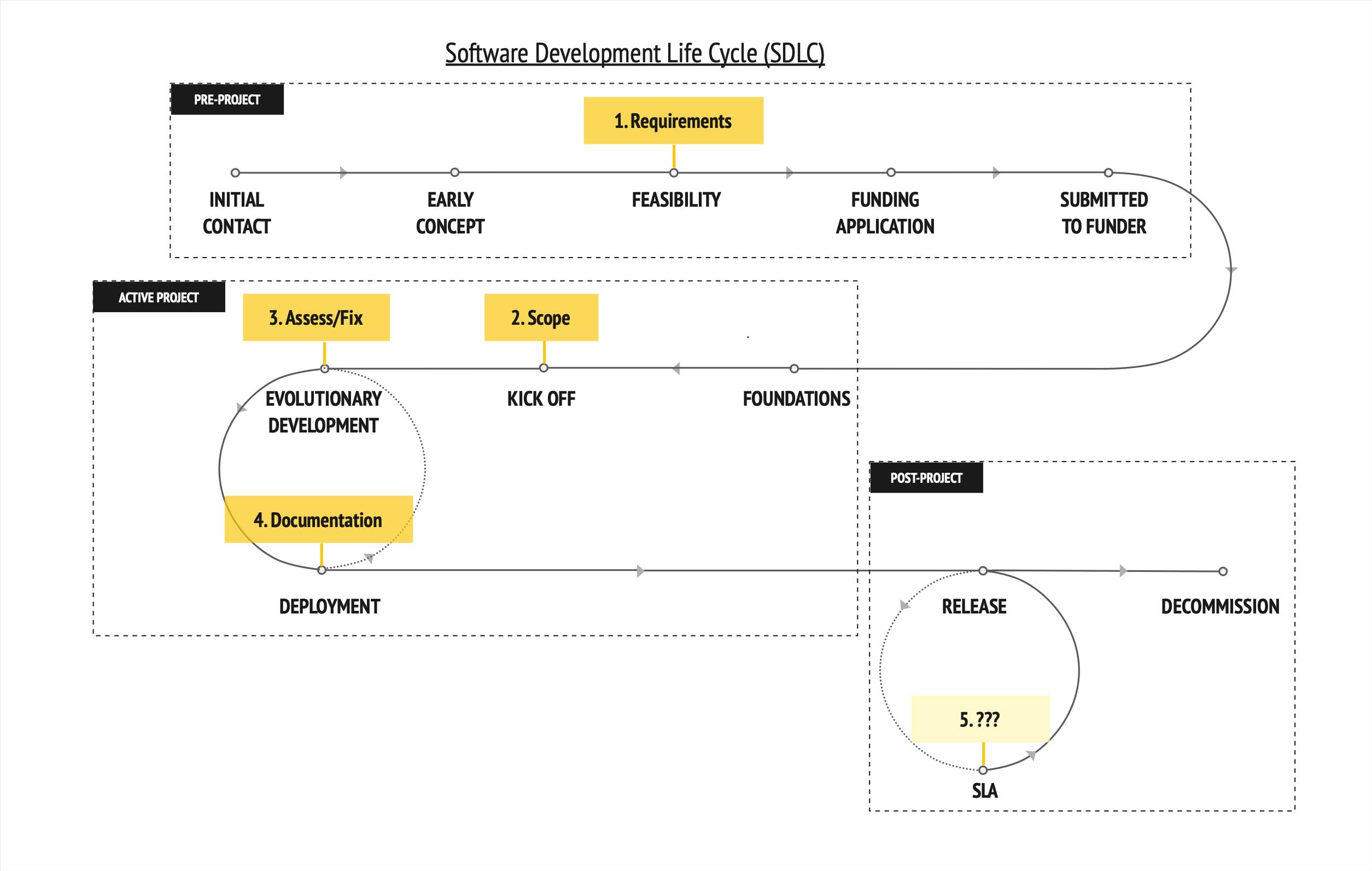 Flowchart depicting the steps in software development, highlighting the accessibility steps