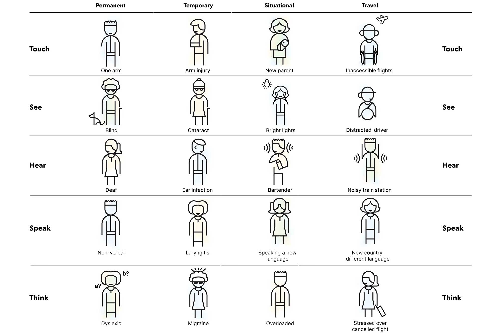 An illustration showing individuals from various groups to represent different permanent, temporary or situational impairments and disabilities