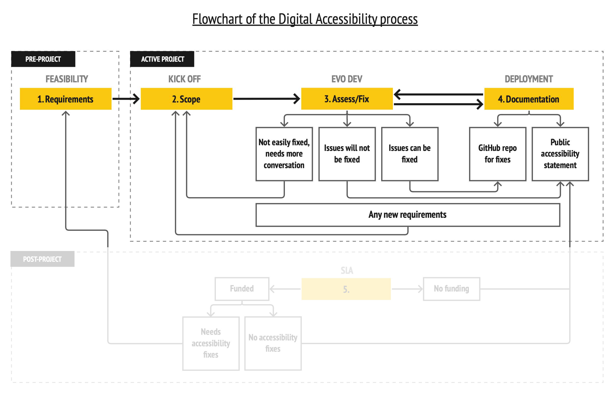 Visual representation of the digital accessibility process, outlining key steps aligning with stages in a project