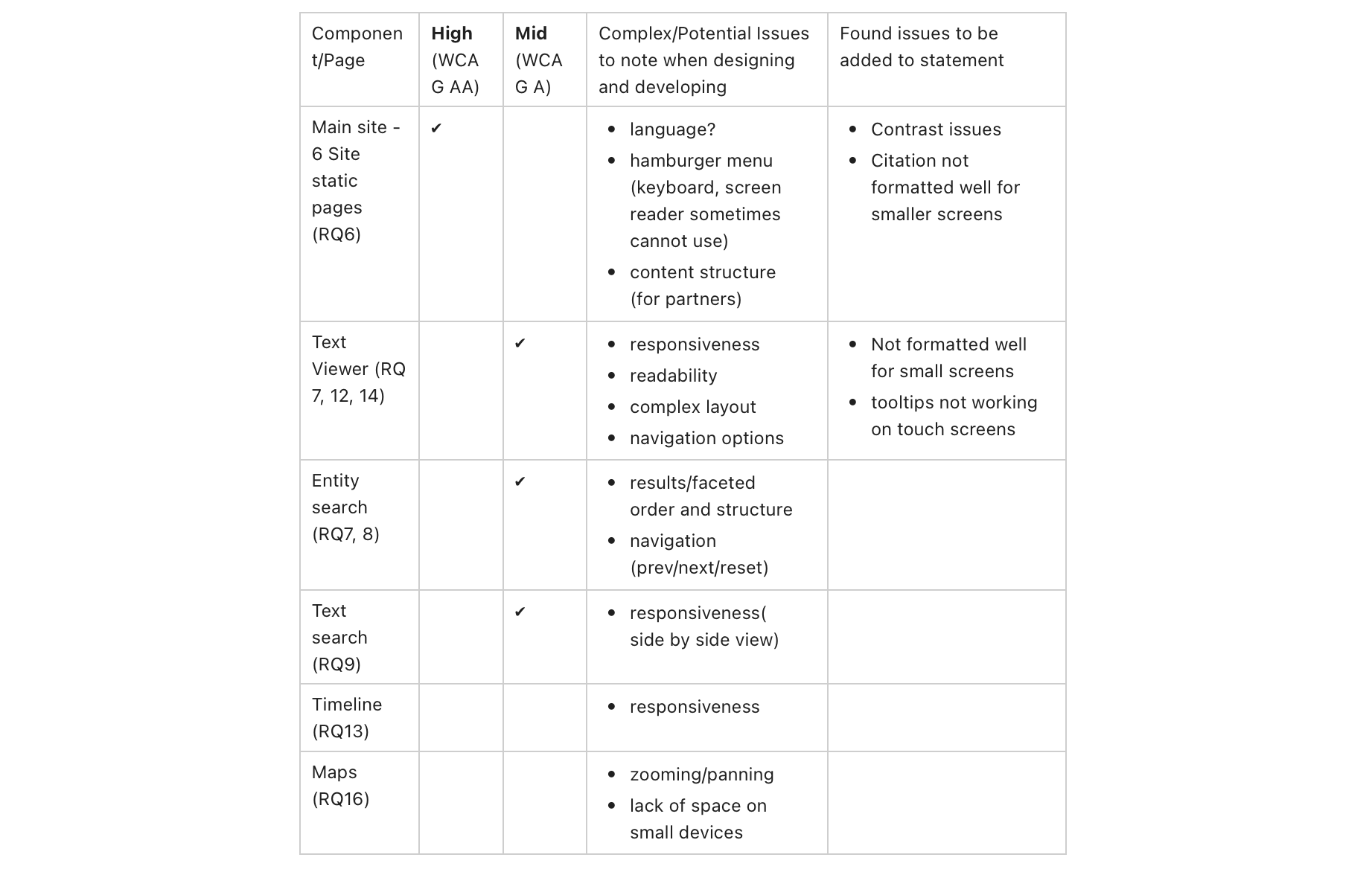 Screenshot of a table listing requirements