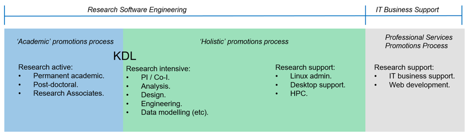  A illustrative table showcasing diverse research and development classifications of RSE Careers
